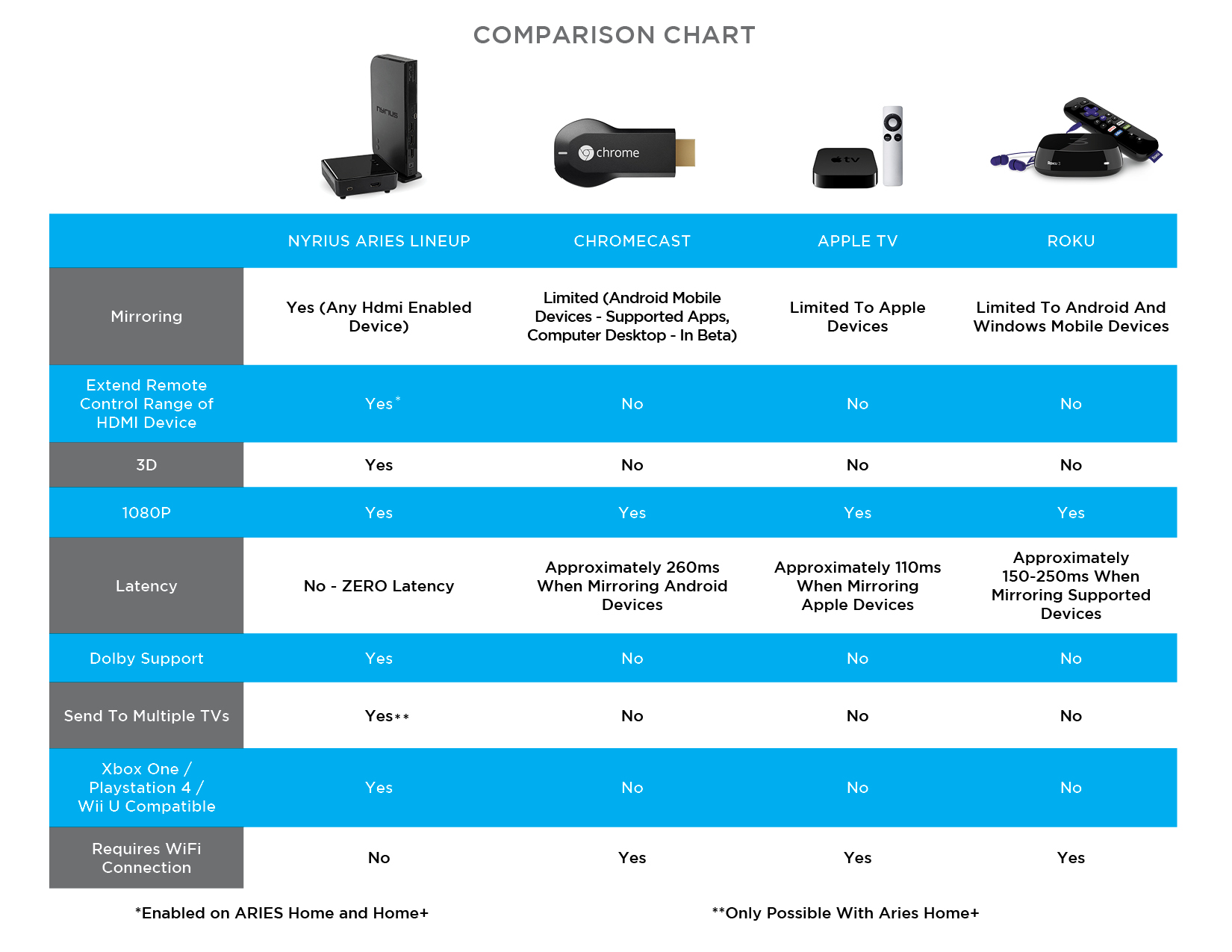 Roku Device Comparison Chart